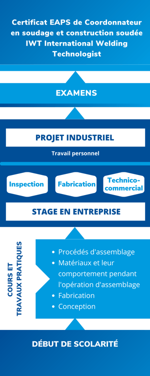 Cursus EAPS - Niveau bac +2
