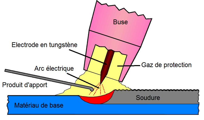 Procédés de soudage : Soudage ARC, Soudage TIG, Soudage MIG/MAG