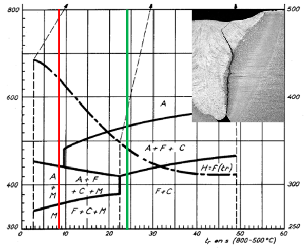 Diagramme TRC d'un acier faiblement allié15CrMo4-5